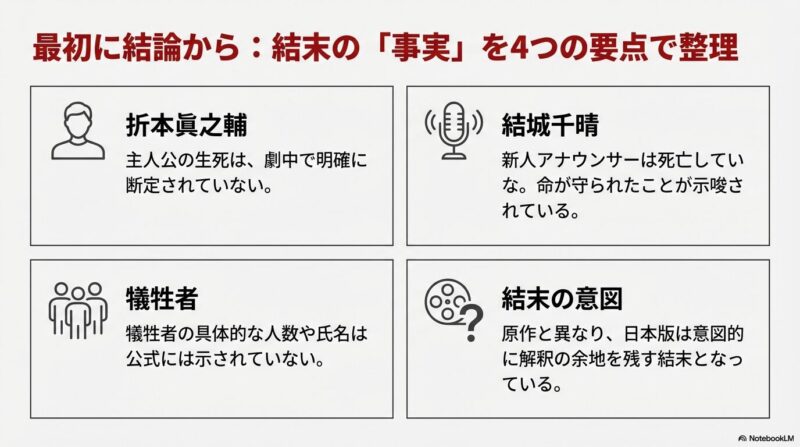 結末の事実として、折本の生死は不明、結城アナは生存、犠牲者詳細は非公表、日本版は解釈の余地を残しているという4点を整理したスライド 。