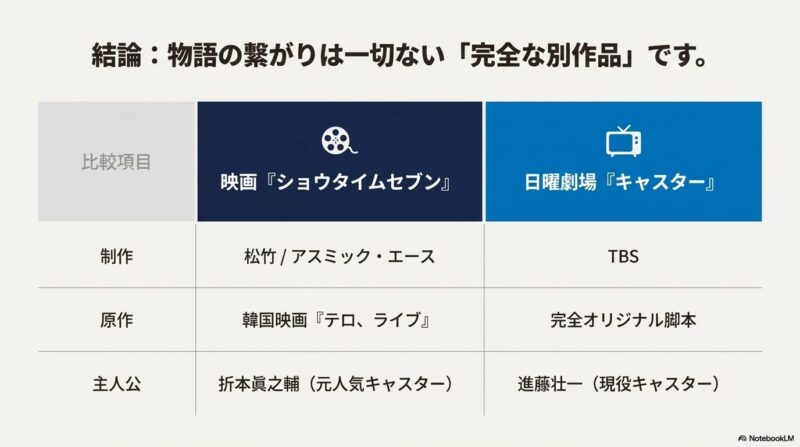 制作、原作、主人公の項目で二作品を比較した表。映画は『テロ、ライブ』が原作で主人公は折本眞之輔、ドラマはオリジナル脚本で主人公は進藤壮一であることを示している