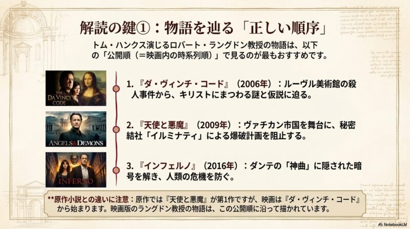 『ダ・ヴィンチ・コード』、『天使と悪魔』、『インフェルノ』の3作品のポスター画像と、公開順に見ることを推奨するテキストが記載されたスライド。