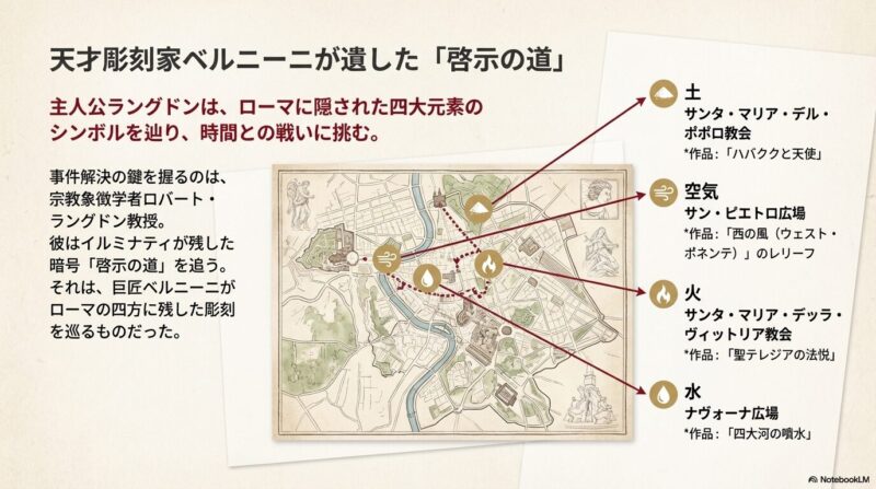 ローマの地図上に、四大元素（土・空気・火・水）に対応する教会の場所が示されたイラスト。ラングドンが辿る暗号のルート図。