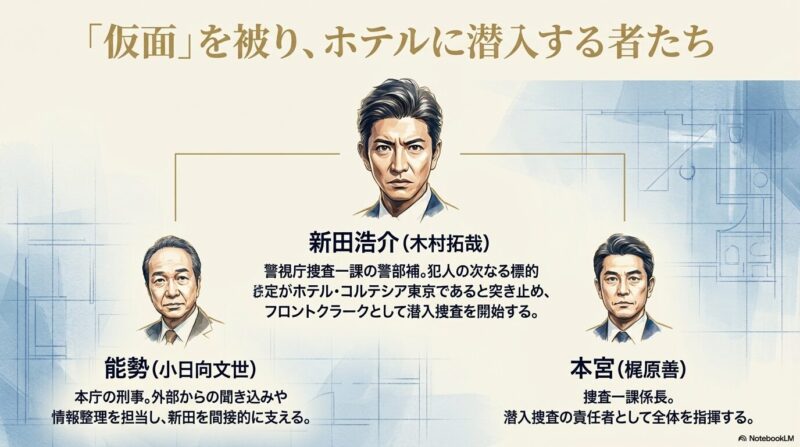 新田浩介（木村拓哉）、能勢（小日向文世）、本宮（梶原善）のイラストと役割解説。