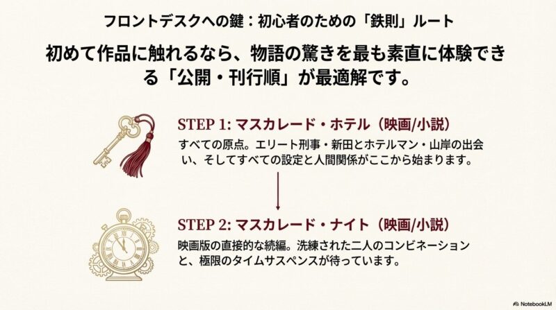 鍵と時計のイラスト。STEP 1に『マスカレード・ホテル』、STEP 2に『マスカレード・ナイト』が示された、初心者のための鉄則ルート解説。
