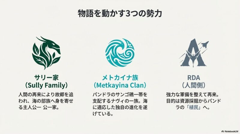 サリー家、メトカイナ族、RDA（人間側）の3勢力の紋章と、それぞれの特徴を簡潔にまとめたスライド。