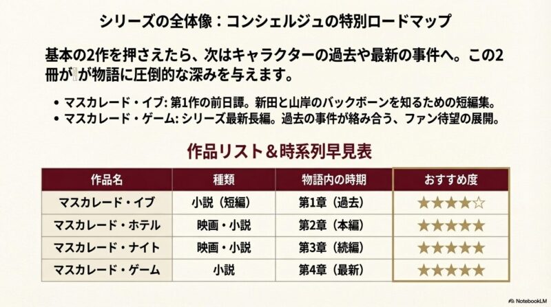 シリーズ全4作の物語内の時期（第1章〜第4章）や種類を一覧にまとめた時系列早見表スライド。