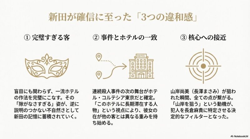 1.完璧すぎる客、2.事件とホテルの一致、3.山岸尚美が狙われた瞬間、の3つのフェーズをアイコンで示した図解 。