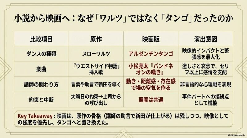 原作のスローワルツから映画のアルゼンチンタンゴへの変更点と、演出意図の差をまとめた比較表スライド