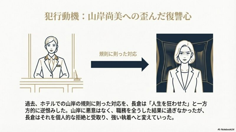 凛とした表情の山岸尚美と、恨みを抱く長倉麻貴の対照的なイラスト 。規則に則った対応が、一方的な逆恨みを招いた経緯の解説 。