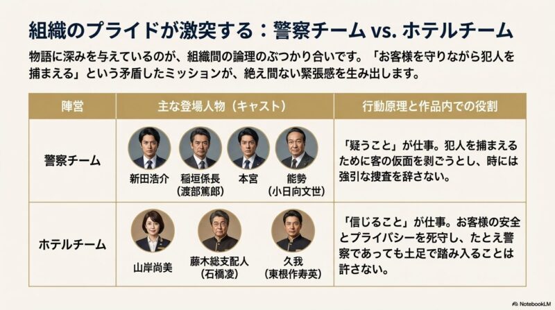 警察チーム（新田、能勢ら）とホテルチーム（山岸、藤木ら）の主要キャスト一覧。それぞれの行動原理の対立を整理した図。