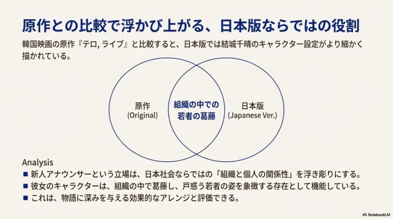 原作と日本版の比較図。新人アナという設定が、組織の中での若者の葛藤を象徴する日本独自のアレンジであることを示している 。
