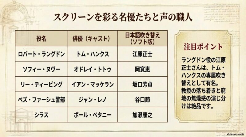 トム・ハンクス（江原正士）をはじめとする俳優と吹き替え声優の対応表、および江原正士さんの演技についての注目ポイントが書かれたスライド。
