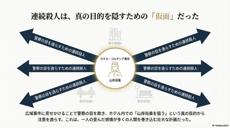 ホテルでの「山岸尚美を狙う」目的を隠すため 、各地で連続殺人事件を起こして警察の目を逸らそうとした計画の相関図 。
