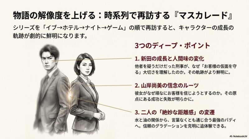 キャラクターの成長、信念のルーツ、二人の距離感の変化など、時系列順（イブ→ホテル→ナイト→ゲーム）で鑑賞するメリットをまとめたスライド。