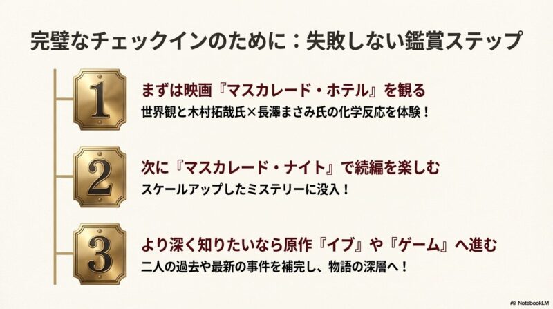 ホテルの部屋番号のような1、2、3のプレートのイラスト。映画から始まり、原作で深掘りする理想的な鑑賞ステップのまとめ。