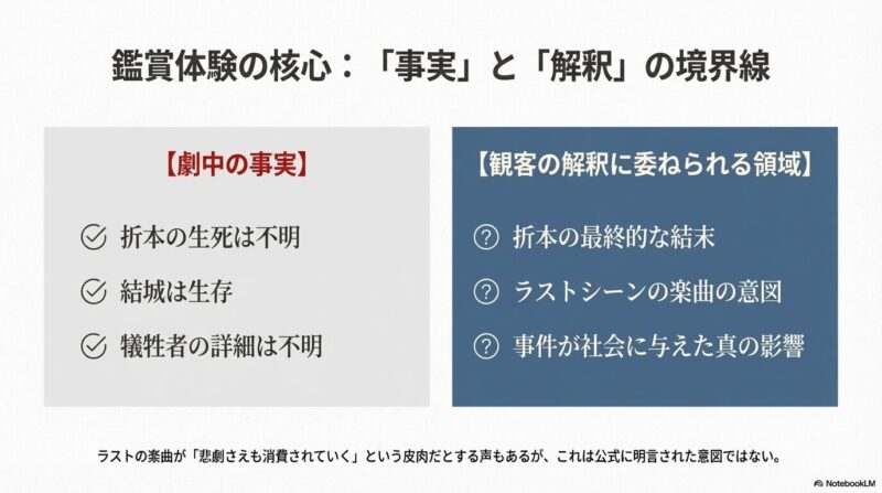 劇中の事実（結城は生存など）と、観客の解釈（折本の生死、楽曲の意図など）を対比させて整理した表のスライド 。