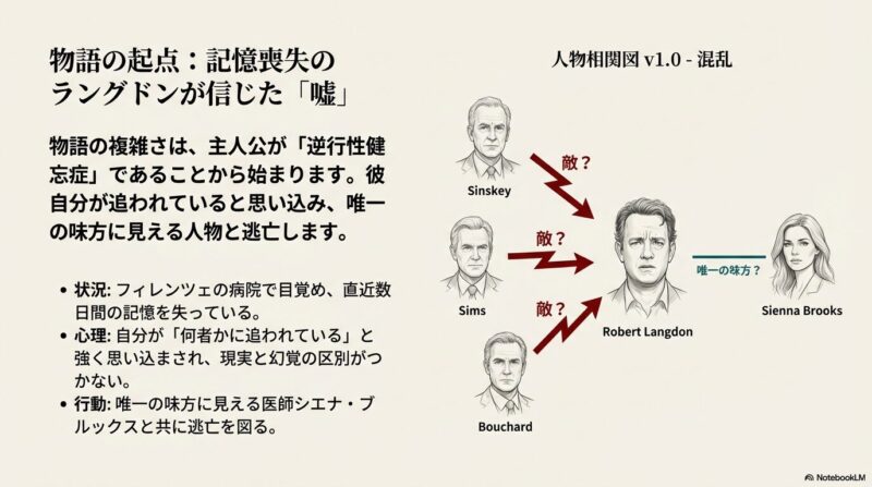 記憶喪失で困惑するロバート・ラングドンのイラストと、シエナ以外の登場人物が「敵か味方か」不明な状態を示した初期の相関図 。
