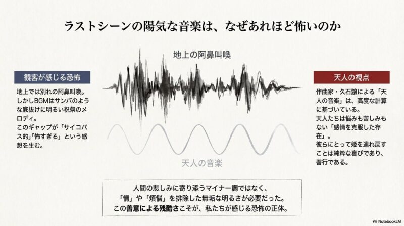 地上の阿鼻叫喚と天人の祝祭音楽のギャップを波形で表し、感情を克服した天人の視点による「無垢な明るさ」の残酷さを解説するスライド画像 。