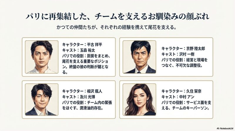 平古祥平（玉森裕太）、京野陸太郎（沢村一樹）、相沢瓶人（及川光博）、久住栞奈（中村アン）の4名のポートレート。