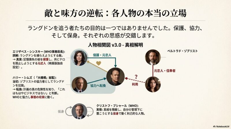 シンスキー（元恋人・保護）、シムズ（協力へ転換）、ブシャール（保身・隠蔽）といった各キャラクターの真の目的を整理した相関図 。