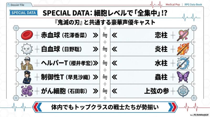花澤香菜（赤血球/甘露寺蜜璃）、日野聡（白血球/煉獄杏寿郎）など、本作と鬼滅の刃の豪華共通キャストを対比させたデータスライド。