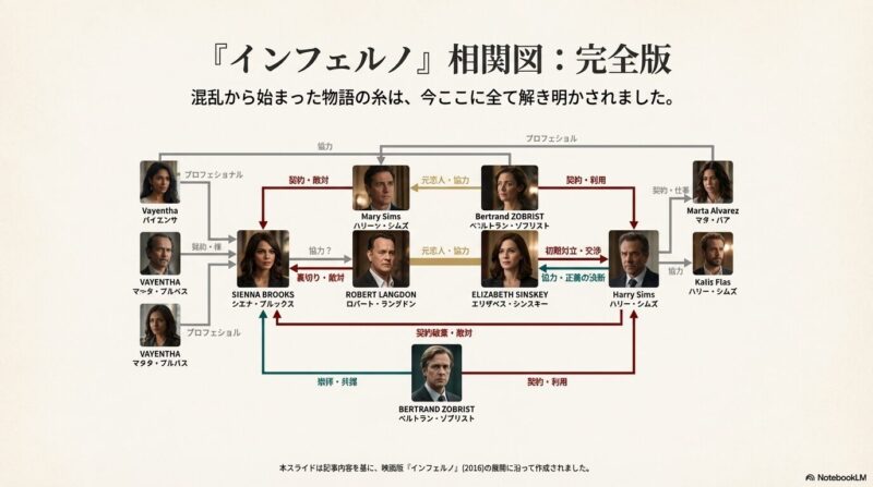 登場人物全員の複雑な契約、協力、敵対、過去の繋がりをすべて網羅した、物語の全体像を示す詳細な最終相関図 。