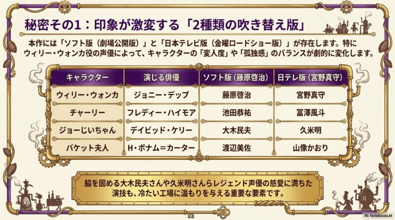 ウィリー・ウォンカ役(ジョニー・デップ)のソフト版・藤原啓治、日テレ版・宮野真守をはじめ、主要キャラの吹き替え声優を一覧にした比較表。