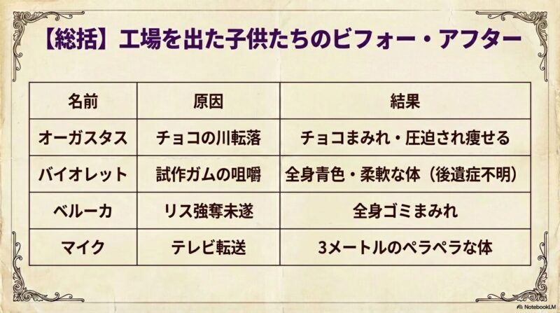 4人の子供たち（オーガスタス、バイオレット、ベルーカ、マイク）の名前、脱落原因、そして工場を出る際の無惨な姿をまとめたリスト形式のスライド。