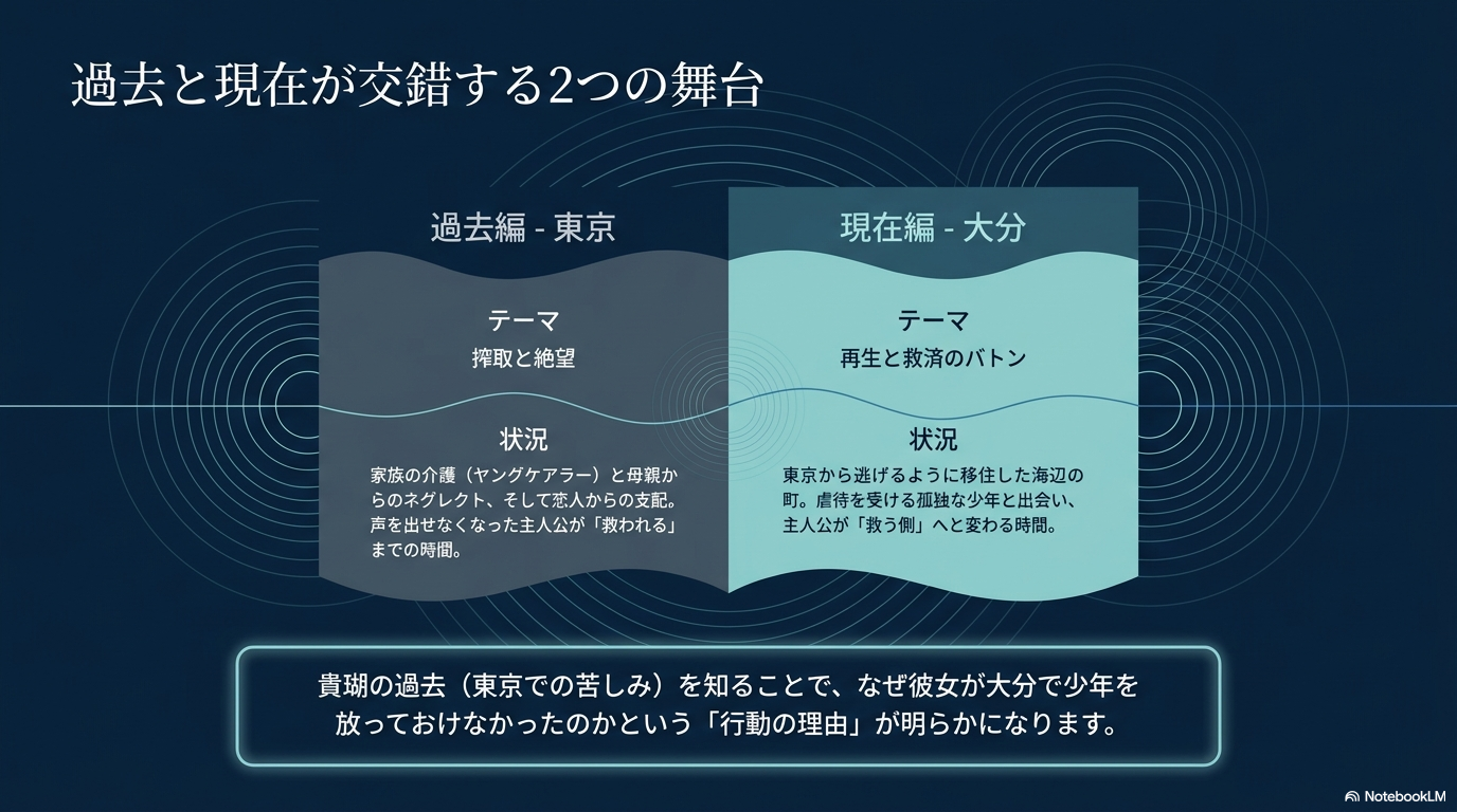 主人公の三島貴瑚を中心に、アンさんや少年などの救う側・救われる側、新名主税や品城琴美などの支配する側・傷つけられる側の関係性を示した人物相関図。