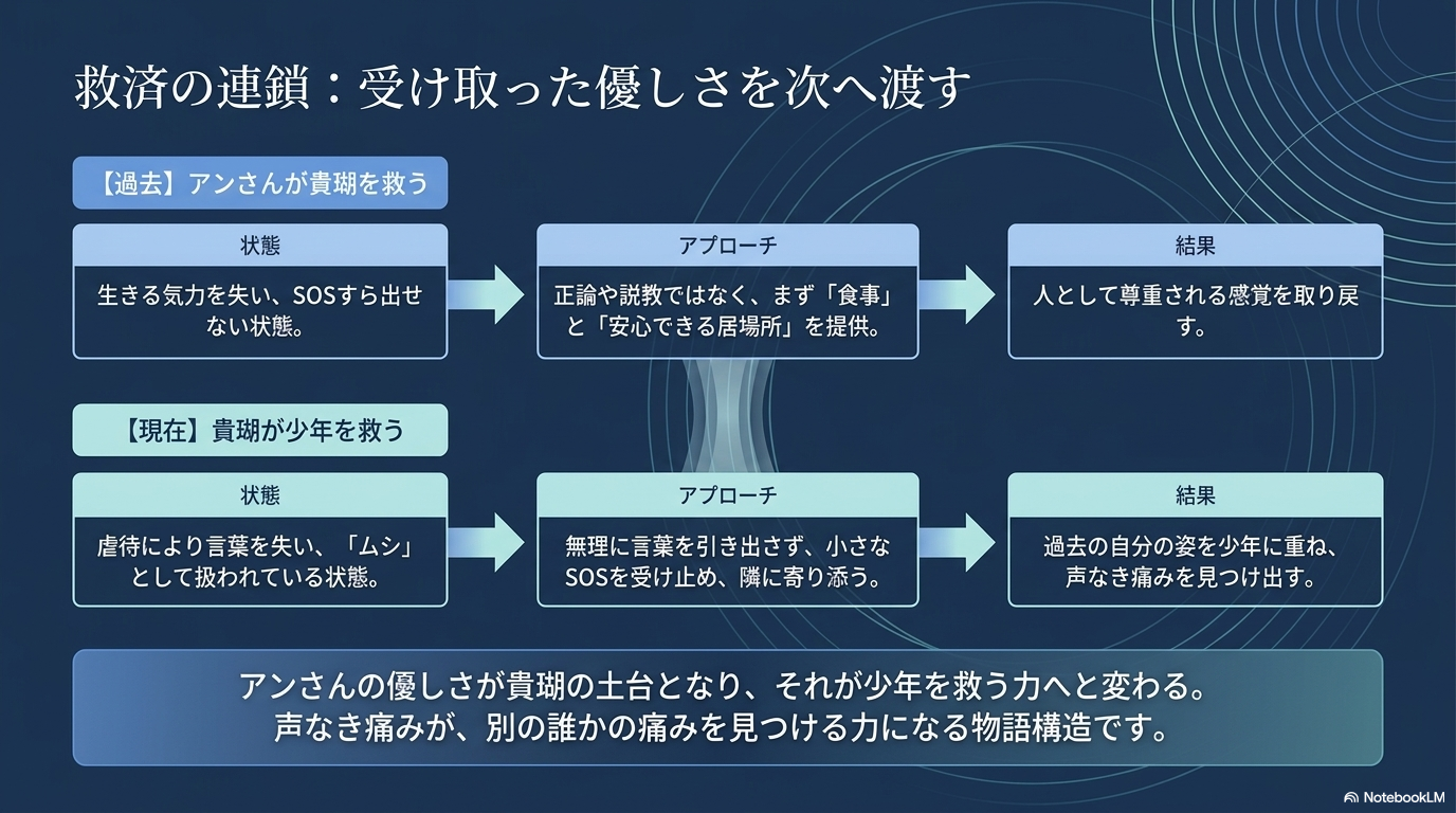 貴瑚と少年の母親による家庭内の搾取と、新名主税による恋愛関係の支配を対比させ、被害者が意図的に孤立していく構造を解説したスライド。