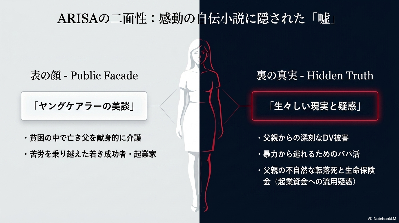 ARISAの過去（貧困とDV、パパ活）と、野島の娘である光の現在（家庭内での孤立、トー横やホスト通い）が全く同じ転落の道を歩んでいることを示すパラレル構造のスライド