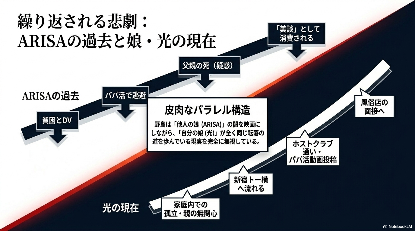 真実より映画の完成を優先した野島の選択と、その1年後に娘の光が飛び降りを図るという取り返しのつかない結末をまとめたスライド