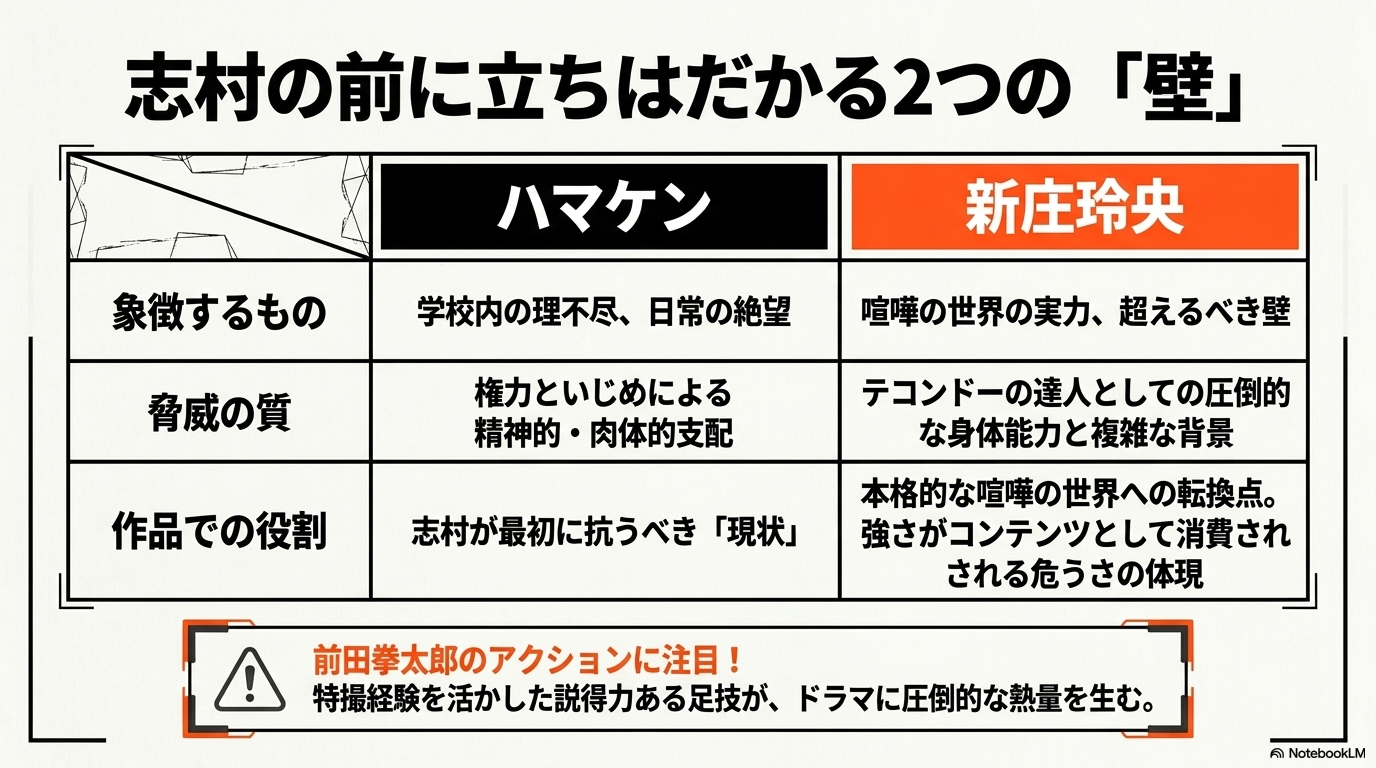 学校内の理不尽の象徴であるハマケンと、喧嘩の世界の実力を示す新庄玲央を比較したスライド  
