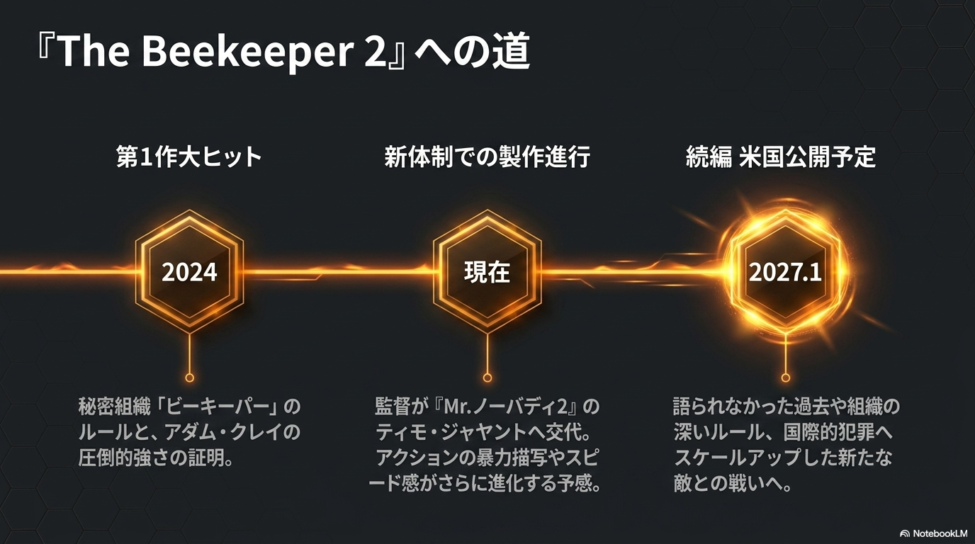2024年の第1作ヒットから、現在の新体制での製作進行、そして2027年1月の続編公開予定までのタイムラインを示した図。