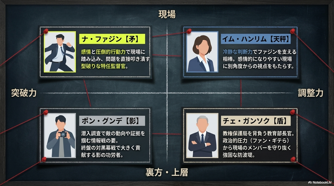 教権保護局のメンバー4人の役割を図解。ナ・ファジンが矛、イム・ハンリムが天秤、ポン・グンデが影、チェ・ガンソクが盾として描かれている。
