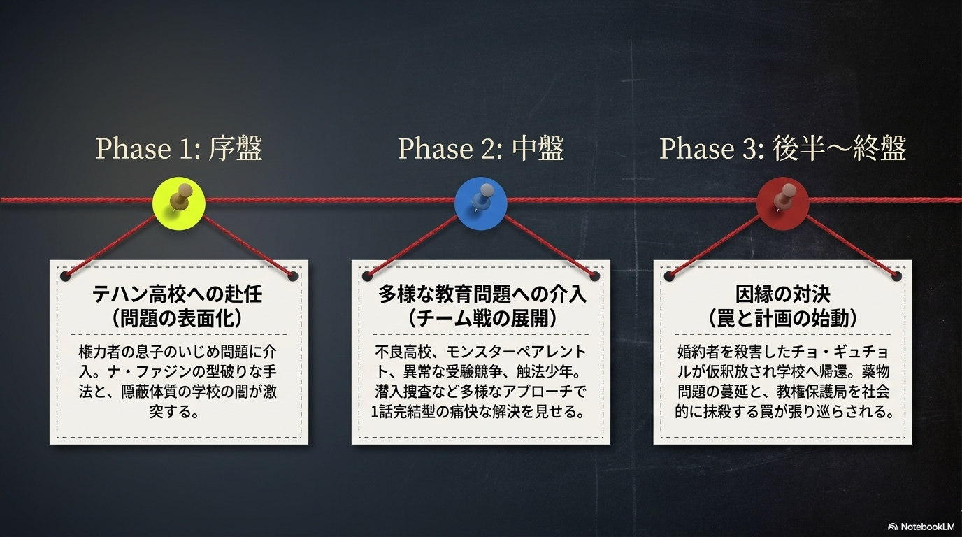 鉄槌教師の全10話の流れ。序盤のテハン高校への赴任、中盤の多様な教育問題への介入、終盤の因縁の対決についてまとめた図解。