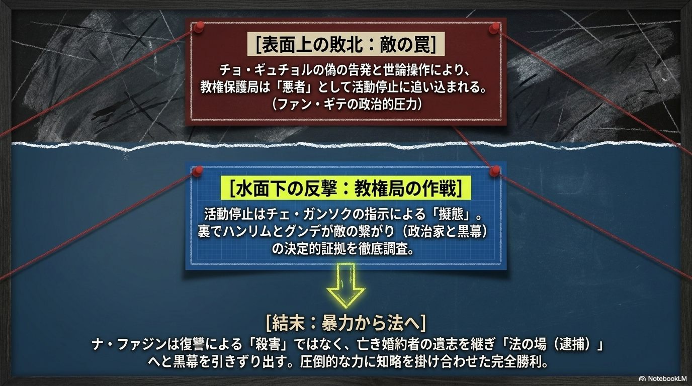 鉄槌教師の最終回における逆転劇の図解。表面上の敗北から水面下の反撃、そして暴力から法による結末への流れ。
