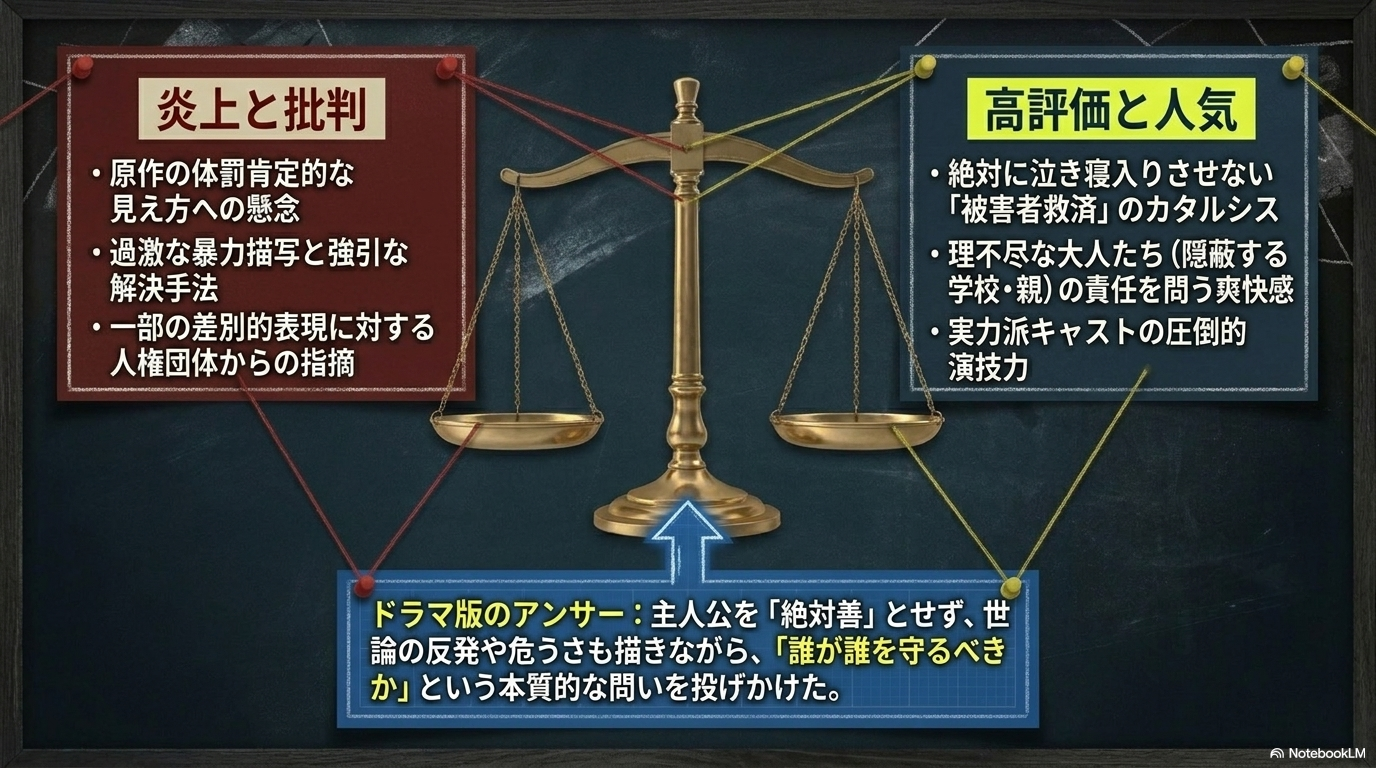 鉄槌教師の炎上・批判と高評価・人気を比較し、ドラマ版がどのように本質的な問いへと昇華させたかを解説する図。