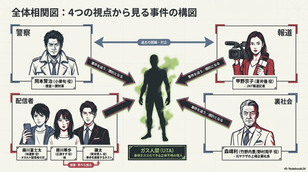 警察、報道、配信者、裏社会の4軸で整理された登場人物の相関関係図。