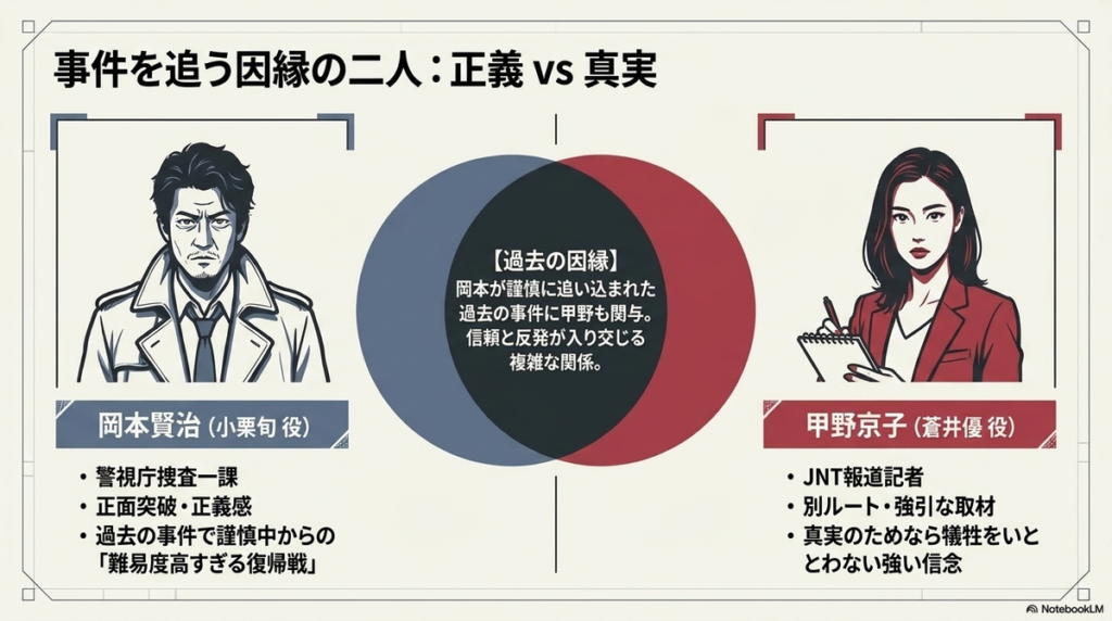 刑事の岡本賢治と記者である甲野京子の役割と因縁を解説したスライド
