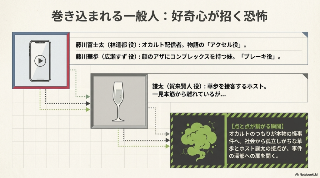 藤川兄妹とホスト・謙太の立ち位置と、物語における接点を示したスライド。