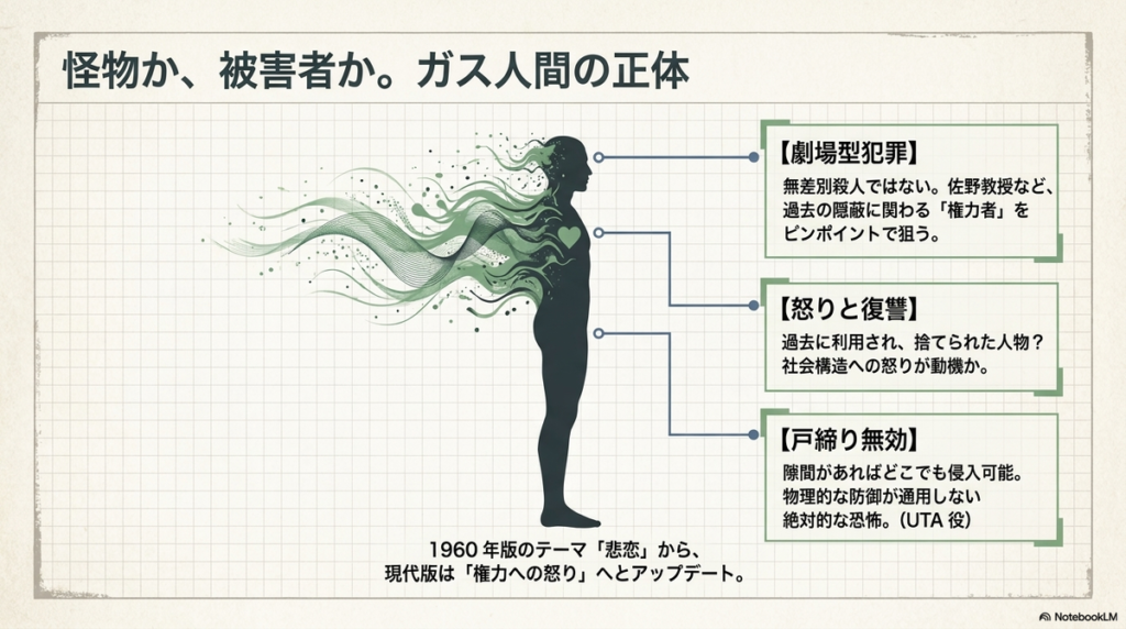 ガス人間の能力や、復讐を主軸とした犯行の目的をまとめたスライド。