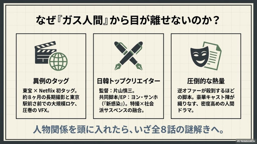 東宝×Netflixのタッグや日韓クリエイターの参加など、制作の舞台裏をまとめたスライド。