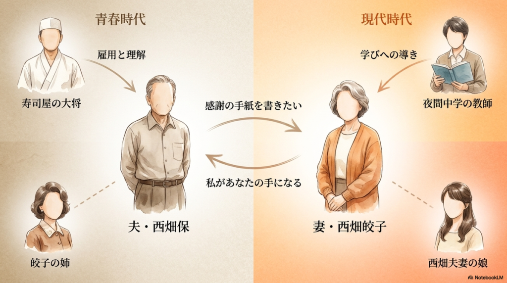 『35年目のラブレター』のモデルとなった西畑保さんと妻・皎子さん、寿司屋の大将や夜間中学の教師など周囲の人々を描いたキャラクターイラスト。