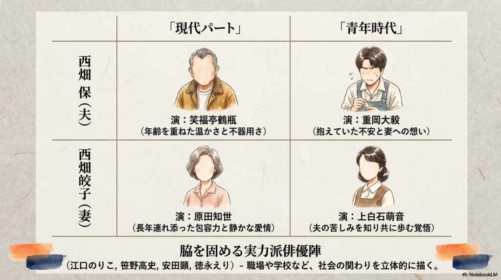 西畑保役の笑福亭鶴瓶と重岡大毅、妻・皎子役の原田知世と上白石萌音をはじめ、江口のりこら脇を固める実力派俳優陣の配役一覧表。