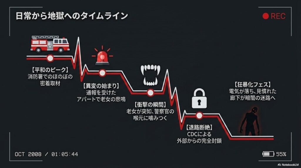 映画のあらすじを「平和のピーク(密着取材)」「異変の始まり(老女の悲鳴)」「衝撃の瞬間(噛みつき)」「退路断絶(外部封鎖)」「狂暴化フェス(暗闇の迷路)」という5つのフェーズで時系列に表した心電図風のタイムラインスライド。