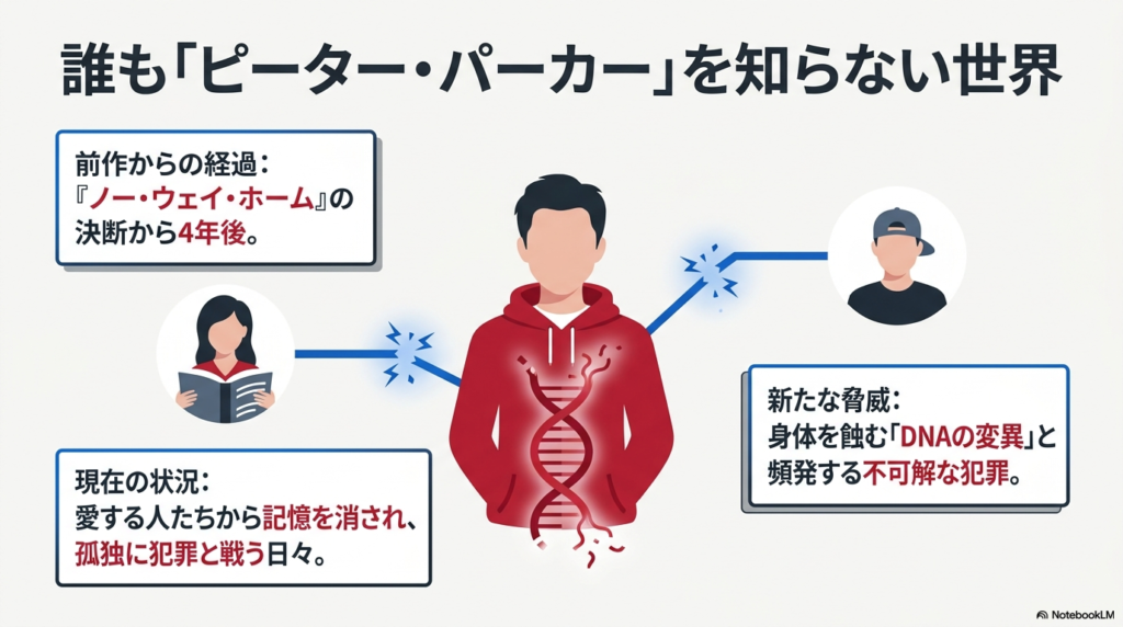『ノー・ウェイ・ホーム』の決断から4年後を描いた図解。愛する人から記憶を消され孤独に戦うピーター・パーカーのDNAが変異していく様子と、彼を覚えていないMJとネッドのイラスト。