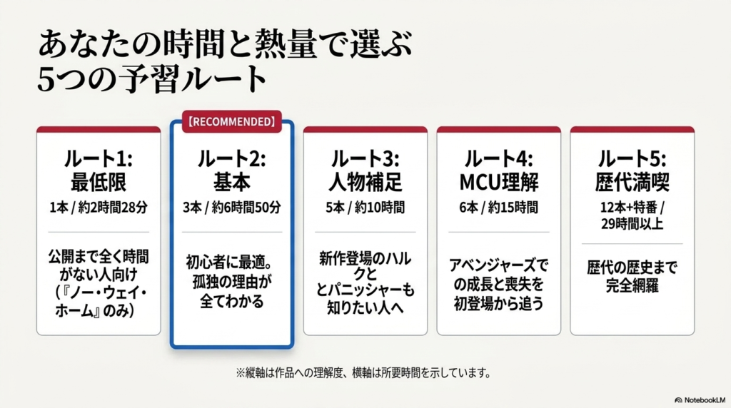 5つの予習ルート（最低限、基本、人物補足、MCU理解、歴代満喫）を所要時間と理解度で比較したグラフ画像。