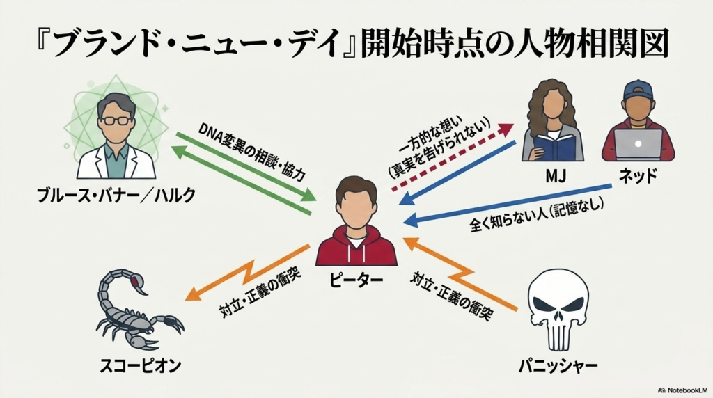 最新作開始時点の人物相関図。ピーターを中心に、記憶のないMJとネッド、DNA変異を相談するハルク、正義が衝突するパニッシャー、対立するスコーピオンの関係性が描かれている。