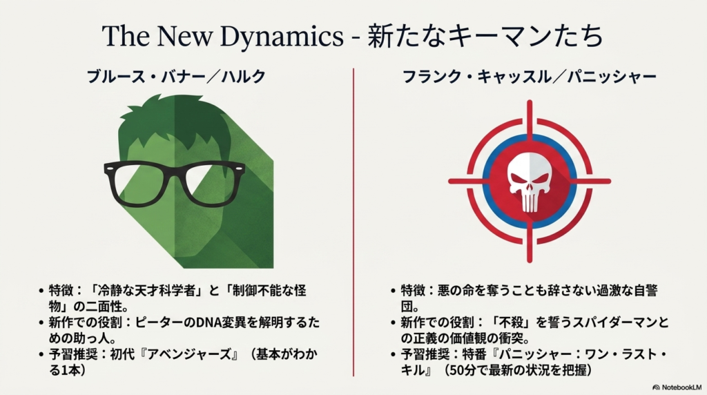 ハルクとパニッシャーのアイコン画像と特徴。天才科学者と怪物の二面性を持つハルク（予習推奨：初代アベンジャーズ）と、過激な自警団パニッシャー（予習推奨：ワン・ラスト・キル）の役割が記載されている。