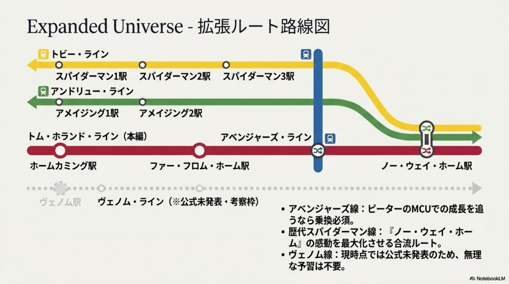 歴代映画シリーズのつながりを電車の路線図に見立てた図解。トビー版、アンドリュー版、トム・ホランド本編、アベンジャーズ線、および公式未発表のヴェノム線が交差する様子が描かれている。