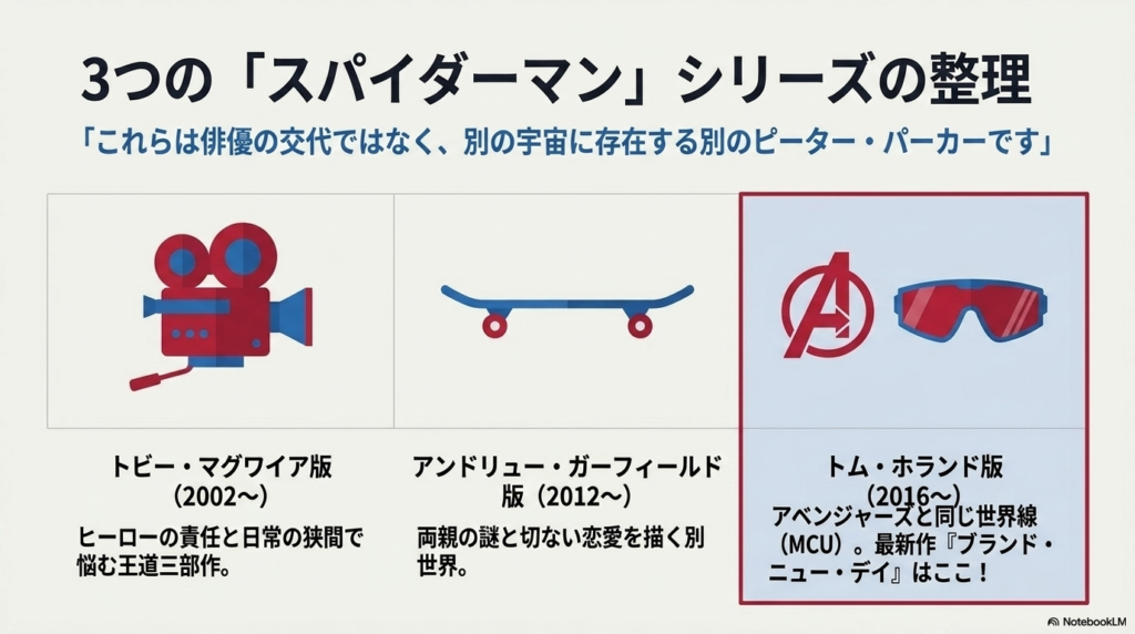 トビー・マグワイア版、アンドリュー・ガーフィールド版、トム・ホランド版の3シリーズを整理した画像。「俳優の交代ではなく、別の宇宙に存在する別のピーター」であることが映写機のイラストと共に解説されている。